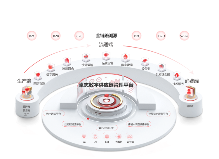 供应链计划研发与设计